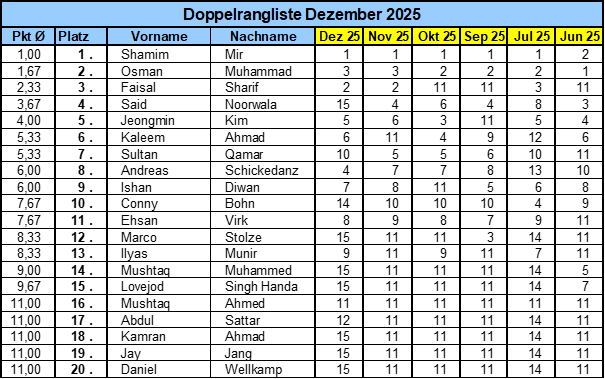Dezember 2025 Dezember 2025